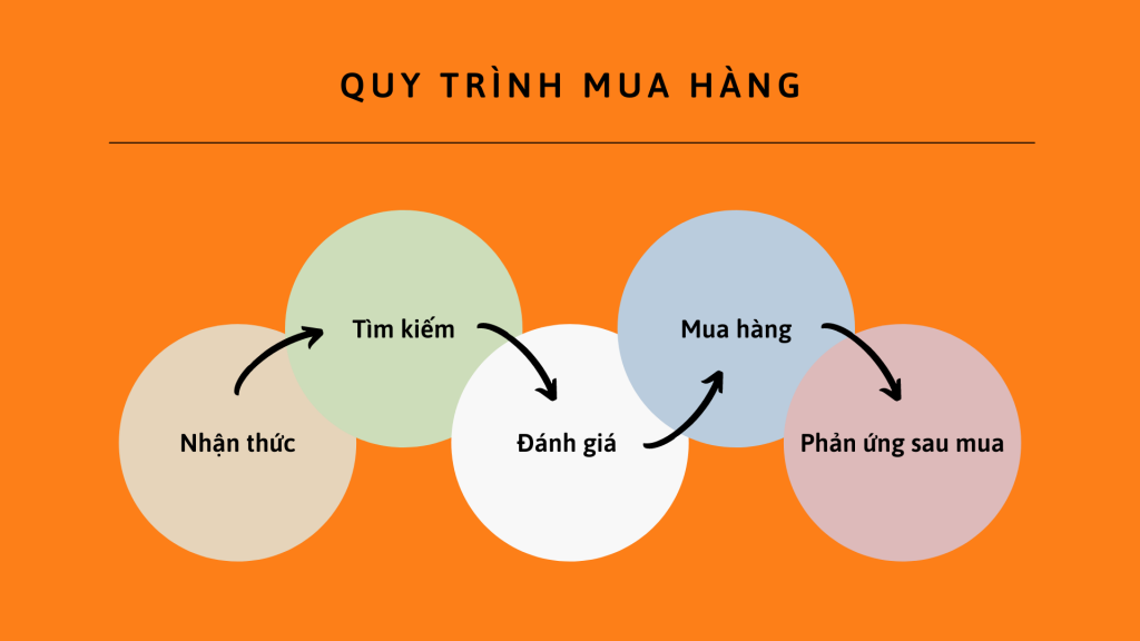 Quy trình mua hàng của khách hàng?